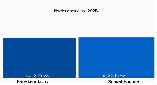 Vergleich Mietspiegel Schwabhausen (Th&uuml;ringen) mit Schwabhausen (Th&uuml;ringen) Machtenstein