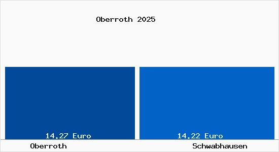 Vergleich Mietspiegel Schwabhausen (Th&uuml;ringen) mit Schwabhausen (Th&uuml;ringen) Oberroth