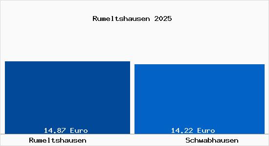 Vergleich Mietspiegel Schwabhausen (Th&uuml;ringen) mit Schwabhausen (Th&uuml;ringen) Rumeltshausen