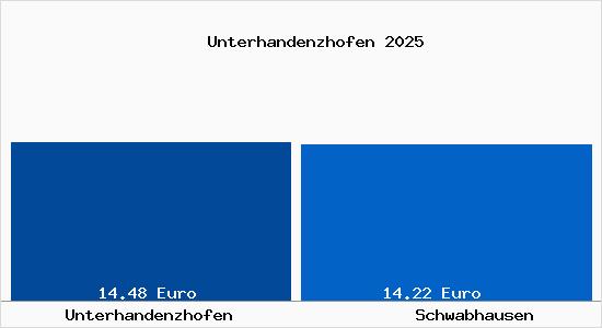 Vergleich Mietspiegel Schwabhausen (Th&uuml;ringen) mit Schwabhausen (Th&uuml;ringen) Unterhandenzhofen