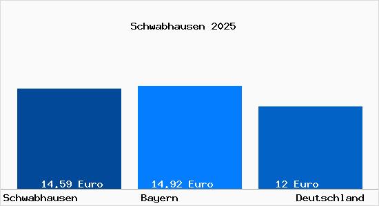 Aktueller Mietspiegel in Schwabhausen (Th&uuml;ringen) b. Dachau