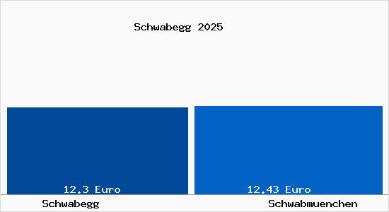 Vergleich Mietspiegel Schwabm&uuml;nchen mit Schwabm&uuml;nchen Schwabegg