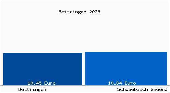 Vergleich Mietspiegel Schw&auml;bisch Gm&uuml;nd mit Schw&auml;bisch Gm&uuml;nd Bettringen
