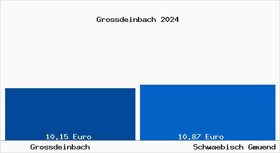Vergleich Mietspiegel Schwäbisch Gmünd mit Schwäbisch Gmünd Grossdeinbach