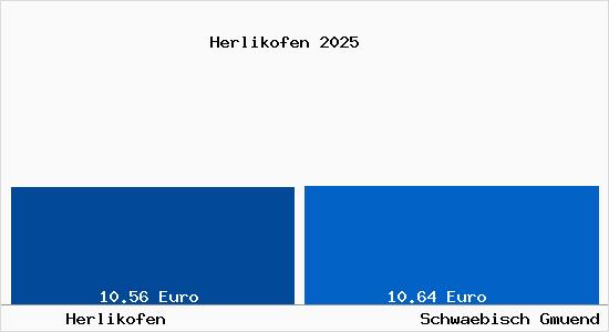 Vergleich Mietspiegel Schw&auml;bisch Gm&uuml;nd mit Schw&auml;bisch Gm&uuml;nd Herlikofen