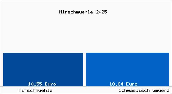 Vergleich Mietspiegel Schw&auml;bisch Gm&uuml;nd mit Schw&auml;bisch Gm&uuml;nd Hirschm&uuml;hle
