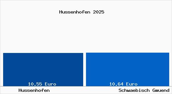 Vergleich Mietspiegel Schw&auml;bisch Gm&uuml;nd mit Schw&auml;bisch Gm&uuml;nd Hussenhofen