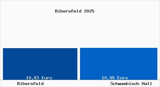 Vergleich Mietspiegel Schw&auml;bisch Hall mit Schw&auml;bisch Hall Bibersfeld