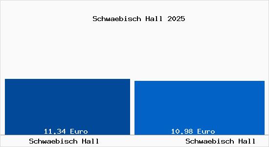 Vergleich Mietspiegel Schw&auml;bisch Hall mit Schw&auml;bisch Hall Schw&auml;bisch Hall