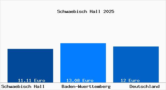 Aktueller Mietspiegel in Schw&auml;bisch Hall