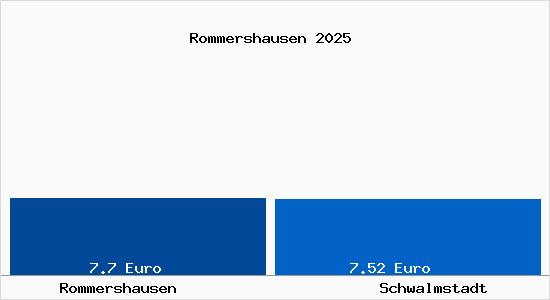 Vergleich Mietspiegel Schwalmstadt mit Schwalmstadt Rommershausen