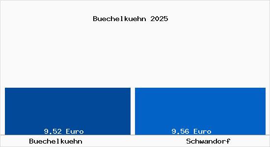 Vergleich Mietspiegel Schwandorf mit Schwandorf B&uuml;chelk&uuml;hn