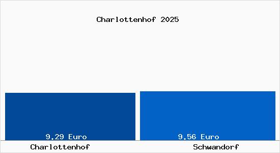 Vergleich Mietspiegel Schwandorf mit Schwandorf Charlottenhof