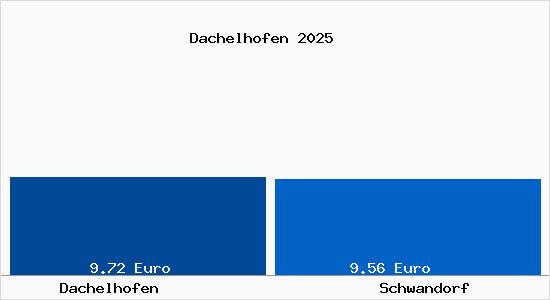 Vergleich Mietspiegel Schwandorf mit Schwandorf Dachelhofen