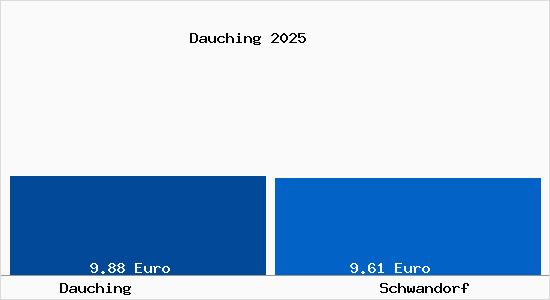 Vergleich Mietspiegel Schwandorf mit Schwandorf Dauching