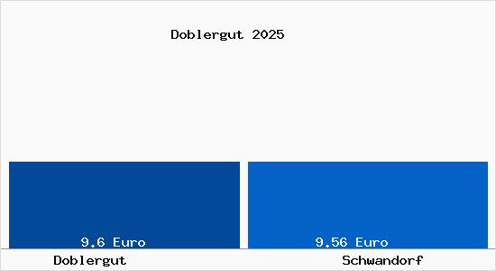 Vergleich Mietspiegel Schwandorf mit Schwandorf Doblergut