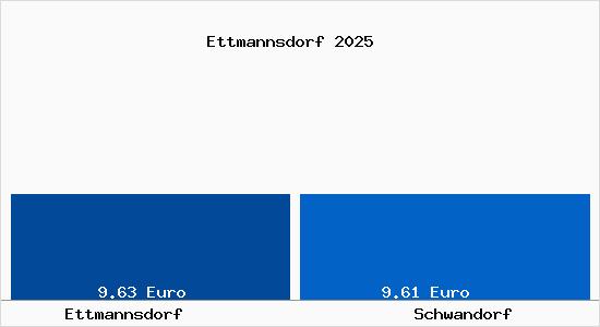 Vergleich Mietspiegel Schwandorf mit Schwandorf Ettmannsdorf