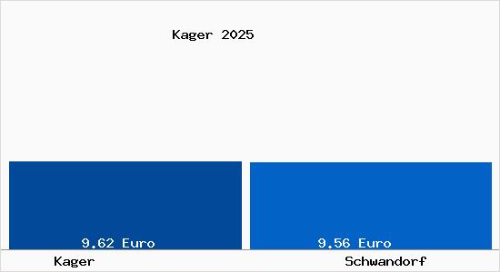 Vergleich Mietspiegel Schwandorf mit Schwandorf Kager