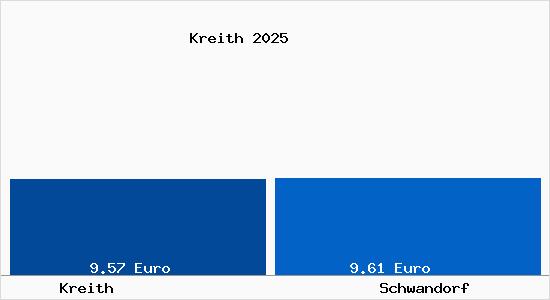 Vergleich Mietspiegel Schwandorf mit Schwandorf Kreith