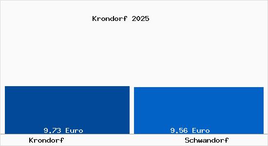 Vergleich Mietspiegel Schwandorf mit Schwandorf Krondorf