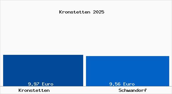 Vergleich Mietspiegel Schwandorf mit Schwandorf Kronstetten