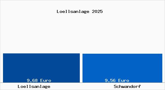 Vergleich Mietspiegel Schwandorf mit Schwandorf L&ouml;llsanlage