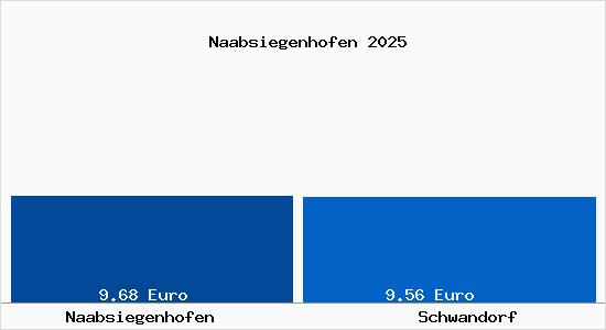 Vergleich Mietspiegel Schwandorf mit Schwandorf Naabsiegenhofen