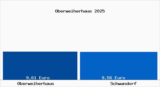 Vergleich Mietspiegel Schwandorf mit Schwandorf Oberweiherhaus