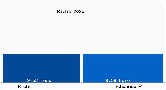 Vergleich Mietspiegel Schwandorf mit Schwandorf Richt