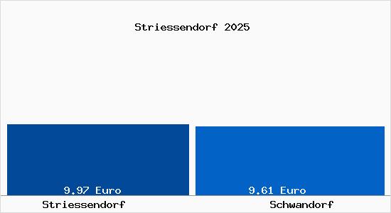 Vergleich Mietspiegel Schwandorf mit Schwandorf Striessendorf