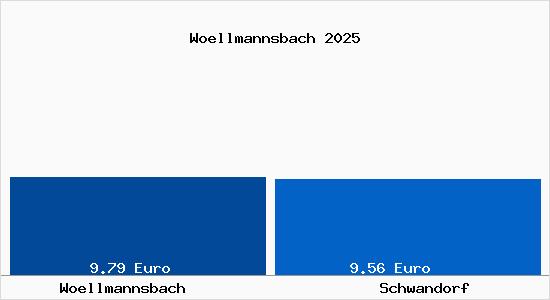 Vergleich Mietspiegel Schwandorf mit Schwandorf W&ouml;llmannsbach