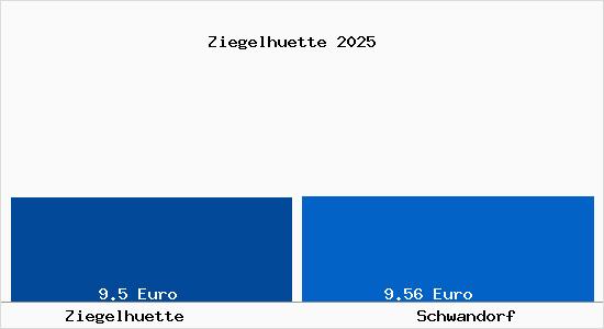 Vergleich Mietspiegel Schwandorf mit Schwandorf Ziegelh&uuml;tte