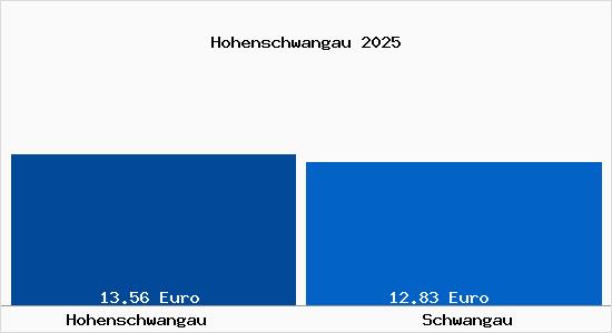 Vergleich Mietspiegel Schwangau mit Schwangau Hohenschwangau