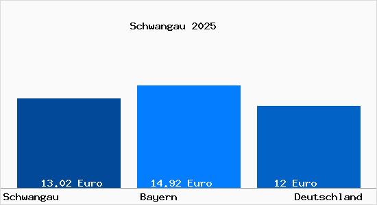 Aktueller Mietspiegel in Schwangau