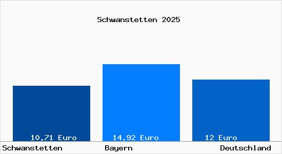 Aktueller Mietspiegel in Schwanstetten