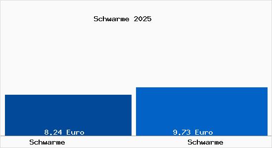 Vergleich Mietspiegel Schwarme mit Schwarme Schwarme