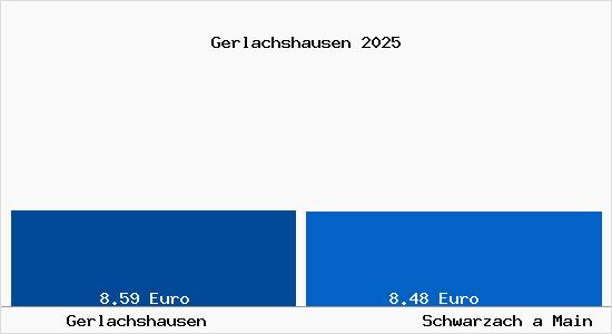 Vergleich Mietspiegel Schwarzach a Main mit Schwarzach a Main Gerlachshausen