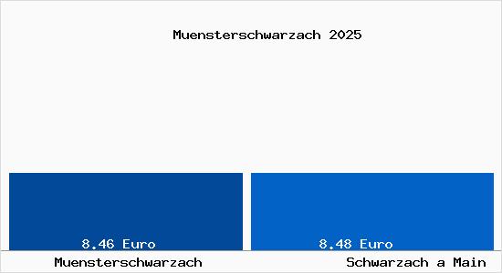 Vergleich Mietspiegel Schwarzach a Main mit Schwarzach a Main M&uuml;nsterschwarzach