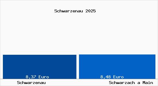 Vergleich Mietspiegel Schwarzach a Main mit Schwarzach a Main Schwarzenau