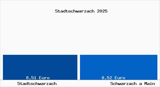 Vergleich Mietspiegel Schwarzach a Main mit Schwarzach a Main Stadtschwarzach