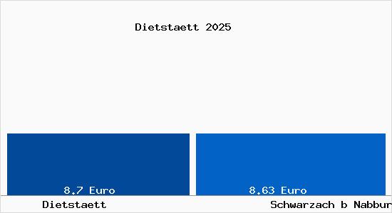Vergleich Mietspiegel Schwarzach b Nabburg mit Schwarzach b Nabburg Dietst&auml;tt