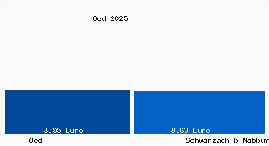 Vergleich Mietspiegel Schwarzach b Nabburg mit Schwarzach b Nabburg &Ouml;d