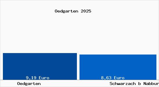 Vergleich Mietspiegel Schwarzach b Nabburg mit Schwarzach b Nabburg &Ouml;dgarten