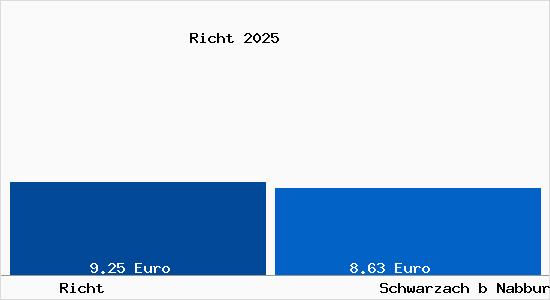 Vergleich Mietspiegel Schwarzach b Nabburg mit Schwarzach b Nabburg Richt