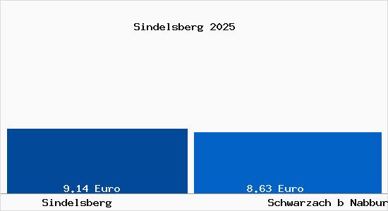 Vergleich Mietspiegel Schwarzach b Nabburg mit Schwarzach b Nabburg Sindelsberg