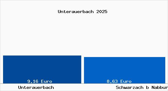Vergleich Mietspiegel Schwarzach b Nabburg mit Schwarzach b Nabburg Unterauerbach