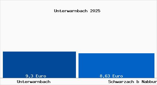 Vergleich Mietspiegel Schwarzach b Nabburg mit Schwarzach b Nabburg Unterwarnbach