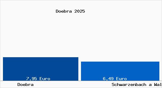 Vergleich Mietspiegel Schwarzenbach a Wald mit Schwarzenbach a Wald D&ouml;bra