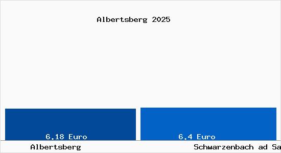 Vergleich Mietspiegel Schwarzenbach ad Saale mit Schwarzenbach ad Saale Albertsberg