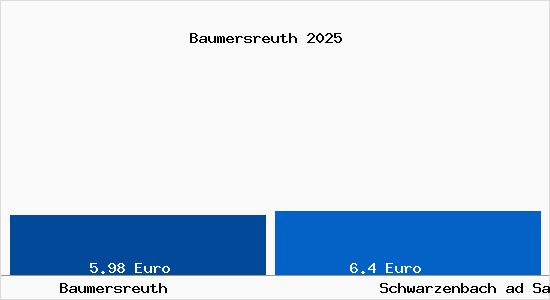 Vergleich Mietspiegel Schwarzenbach ad Saale mit Schwarzenbach ad Saale Baumersreuth